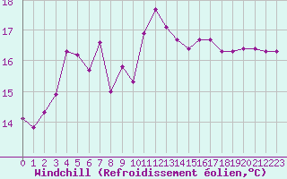Courbe du refroidissement olien pour Christnach (Lu)
