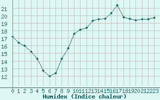 Courbe de l'humidex pour Landivisiau (29)