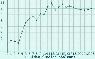 Courbe de l'humidex pour Le Touquet (62)