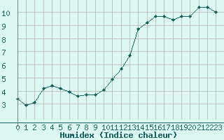 Courbe de l'humidex pour Biarritz (64)