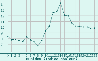 Courbe de l'humidex pour Ploumanac'h (22)