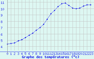 Courbe de tempratures pour Roissy (95)