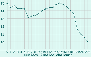 Courbe de l'humidex pour Coulommes-et-Marqueny (08)