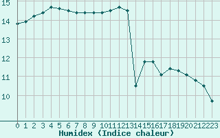 Courbe de l'humidex pour Nostang (56)