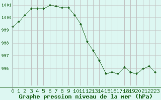 Courbe de la pression atmosphrique pour Dieppe (76)