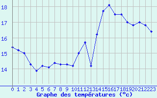 Courbe de tempratures pour Cap de la Hve (76)