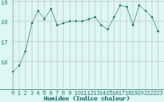 Courbe de l'humidex pour Aix-en-Provence (13)