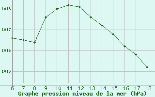 Courbe de la pression atmosphrique pour Colmar-Ouest (68)