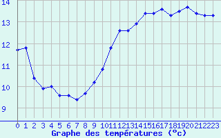 Courbe de tempratures pour Cernay-la-Ville (78)