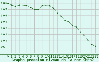 Courbe de la pression atmosphrique pour Hestrud (59)