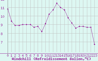 Courbe du refroidissement olien pour Douzens (11)
