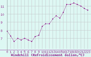 Courbe du refroidissement olien pour Epinal (88)