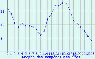 Courbe de tempratures pour Sainte-Genevive-des-Bois (91)