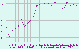 Courbe du refroidissement olien pour Le Luc (83)