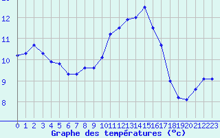 Courbe de tempratures pour Herhet (Be)