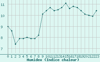 Courbe de l'humidex pour Le Talut - Belle-Ile (56)