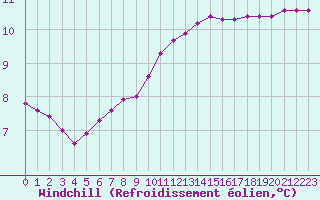 Courbe du refroidissement olien pour Le Luc (83)