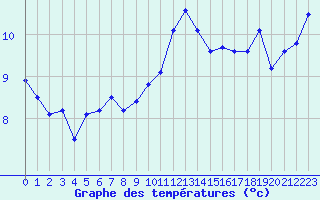 Courbe de tempratures pour Valognes (50)