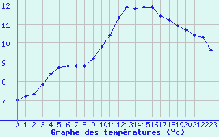 Courbe de tempratures pour Corny-sur-Moselle (57)