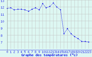 Courbe de tempratures pour Angers-Marc (49)