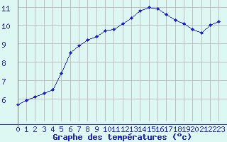 Courbe de tempratures pour L