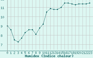 Courbe de l'humidex pour Valleroy (54)