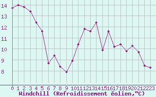 Courbe du refroidissement olien pour Monts-sur-Guesnes (86)