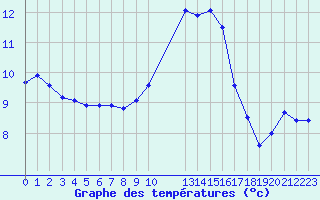 Courbe de tempratures pour Hestrud (59)