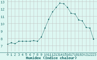 Courbe de l'humidex pour Strasbourg (67)