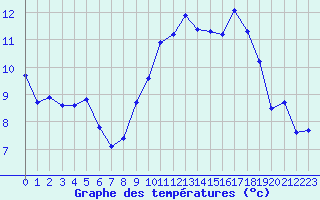 Courbe de tempratures pour Bulson (08)