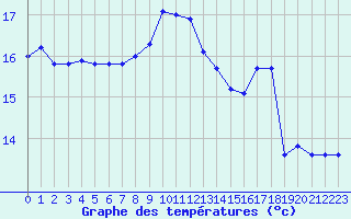 Courbe de tempratures pour Chambry / Aix-Les-Bains (73)