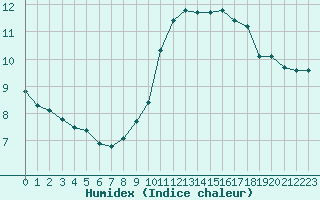 Courbe de l'humidex pour Bures-sur-Yvette (91)