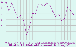 Courbe du refroidissement olien pour Clermont-Ferrand (63)