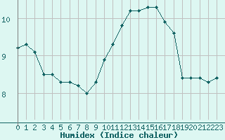 Courbe de l'humidex pour Lobbes (Be)