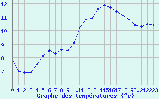 Courbe de tempratures pour Thurey (71)