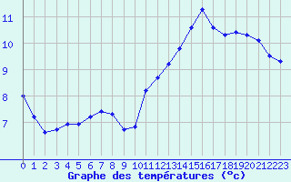 Courbe de tempratures pour Pouzauges (85)