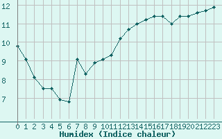 Courbe de l'humidex pour Ile d'Yeu - Saint-Sauveur (85)