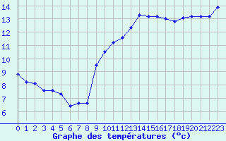 Courbe de tempratures pour Marseille - Saint-Loup (13)