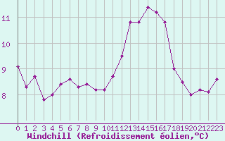 Courbe du refroidissement olien pour Caen (14)