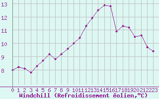 Courbe du refroidissement olien pour Amiens - Dury (80)