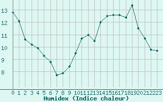 Courbe de l'humidex pour Agen (47)