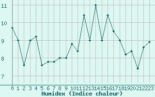 Courbe de l'humidex pour Rochefort Saint-Agnant (17)