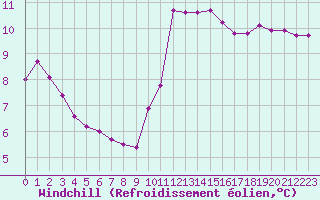 Courbe du refroidissement olien pour Ste (34)