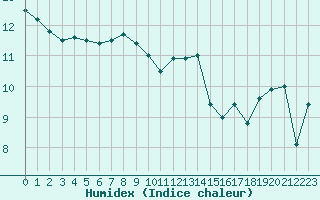 Courbe de l'humidex pour Lanvoc (29)