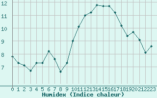 Courbe de l'humidex pour Marignane (13)