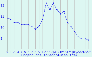 Courbe de tempratures pour Manlleu (Esp)