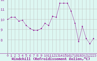 Courbe du refroidissement olien pour Sermange-Erzange (57)