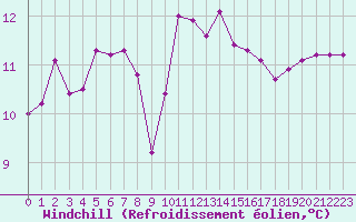 Courbe du refroidissement olien pour Ploumanac