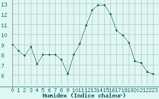 Courbe de l'humidex pour Le Bourget (93)