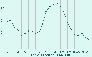 Courbe de l'humidex pour Perpignan Moulin  Vent (66)